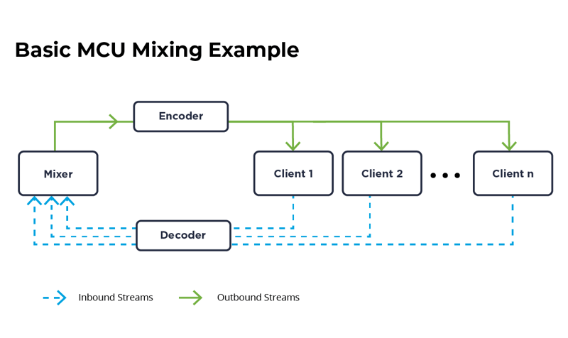 Live Video Topology - MCUs with LiveSwitch, Encoding, Decoding and Mixing Client AV Feeds